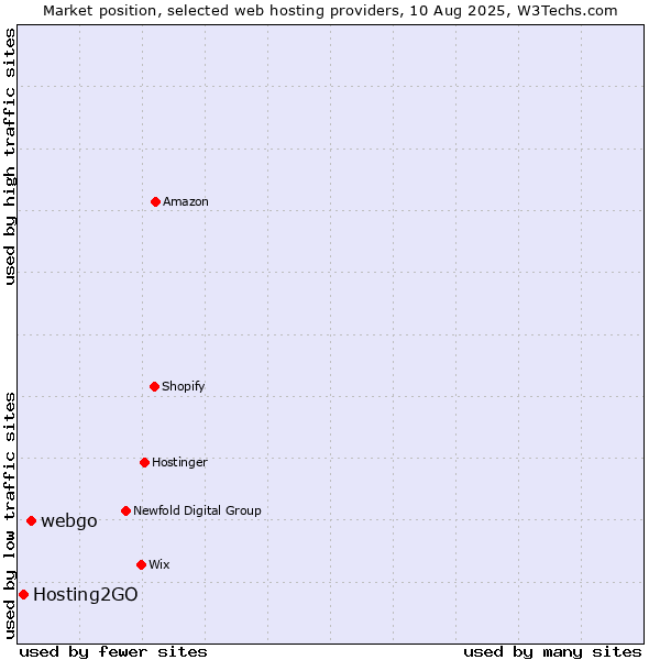 Market position of webgo vs. Hosting2GO