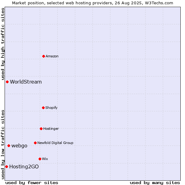 Market position of webgo vs. WorldStream vs. Hosting2GO