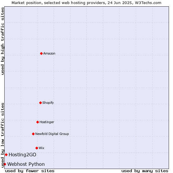 Market position of Hosting2GO vs. Webhost Python