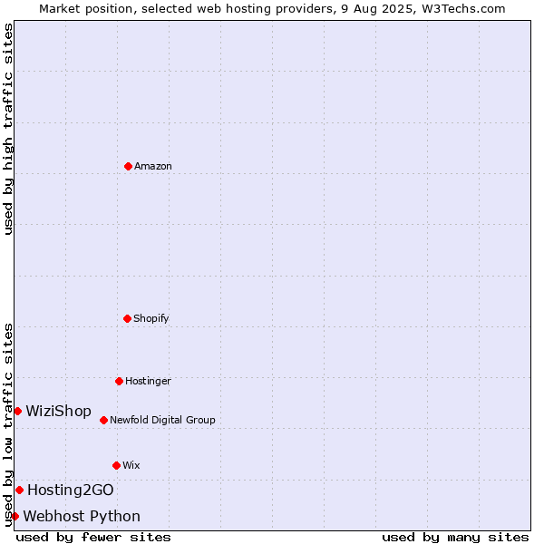Market position of Hosting2GO vs. WiziShop vs. Webhost Python