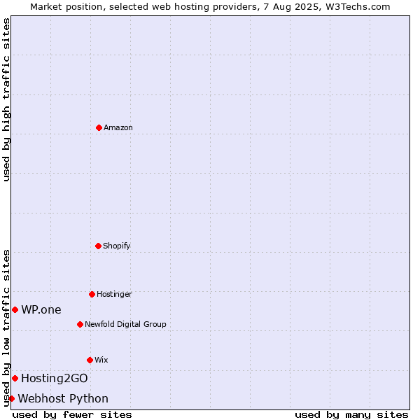 Market position of WP.one vs. Hosting2GO vs. Webhost Python
