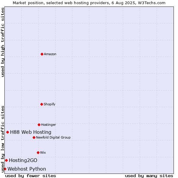 Market position of H88 Web Hosting vs. Hosting2GO vs. Webhost Python