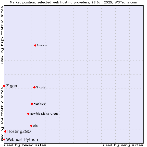 Market position of Hosting2GO vs. Ziggo vs. Webhost Python