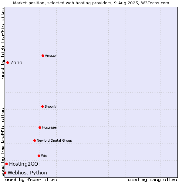 Market position of Zoho vs. Hosting2GO vs. Webhost Python