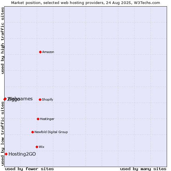 Market position of Hosting2GO vs. Webnames vs. Ziggo