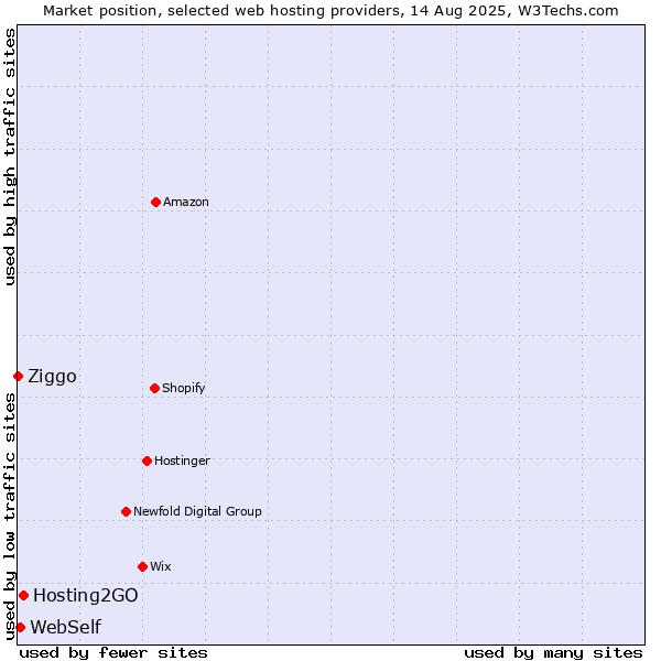 Market position of Hosting2GO vs. WebSelf vs. Ziggo