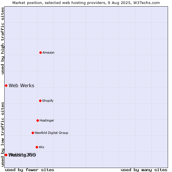 Market position of Web Werks vs. Hosting2GO vs. Website Pro
