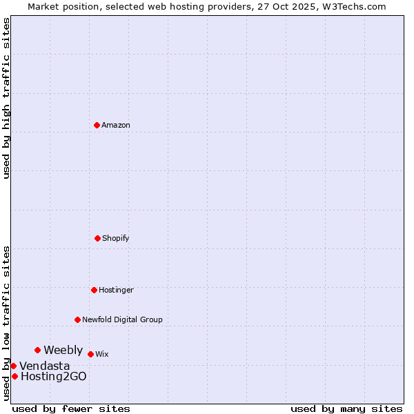 Market position of Weebly vs. Hosting2GO vs. Vendasta