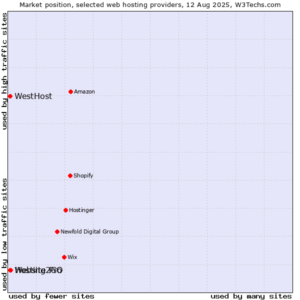 Market position of Hosting2GO vs. WestHost vs. Website Pro