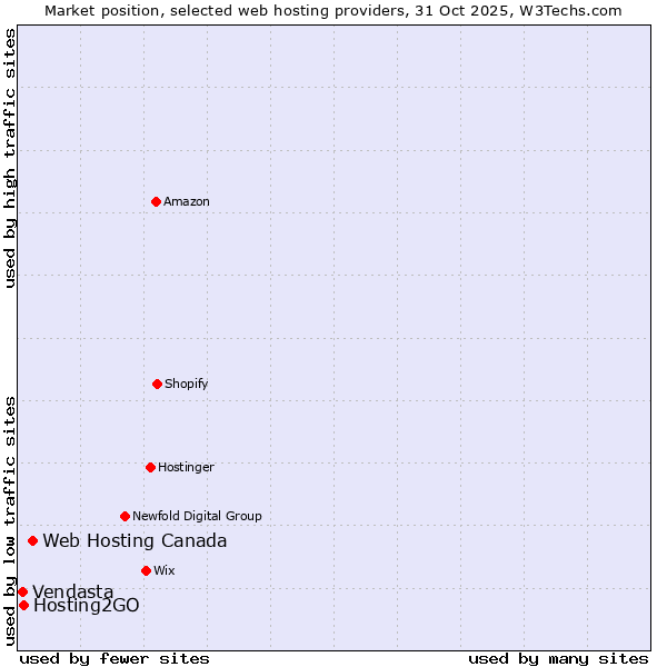 Market position of Web Hosting Canada vs. Hosting2GO vs. Vendasta