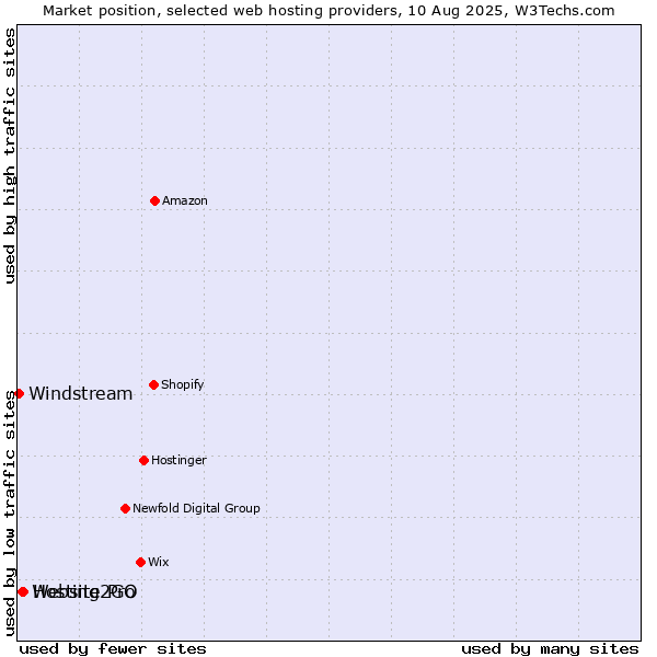 Market position of Hosting2GO vs. Website Pro vs. Windstream