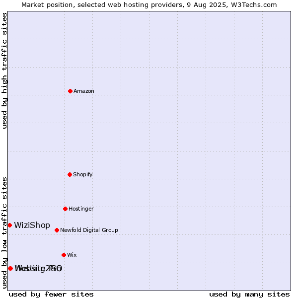Market position of Hosting2GO vs. Website Pro vs. WiziShop