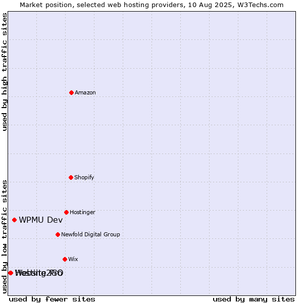 Market position of WPMU Dev vs. Hosting2GO vs. Website Pro