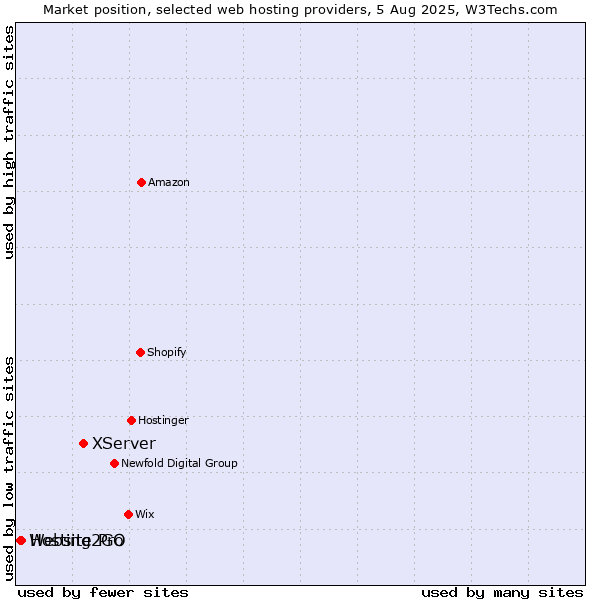 Market position of XServer vs. Hosting2GO vs. Website Pro