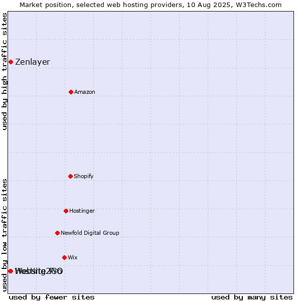 Market position of Hosting2GO vs. Zenlayer vs. Website Pro