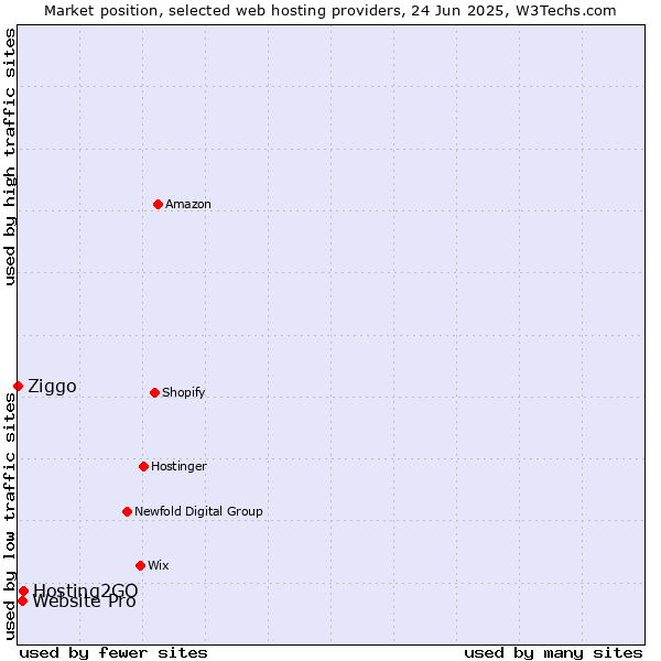 Market position of Hosting2GO vs. Website Pro vs. Ziggo