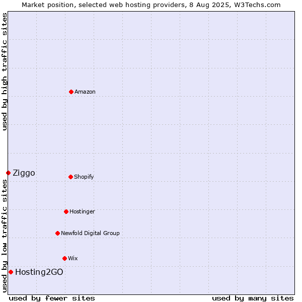 Market position of Hosting2GO vs. Ziggo