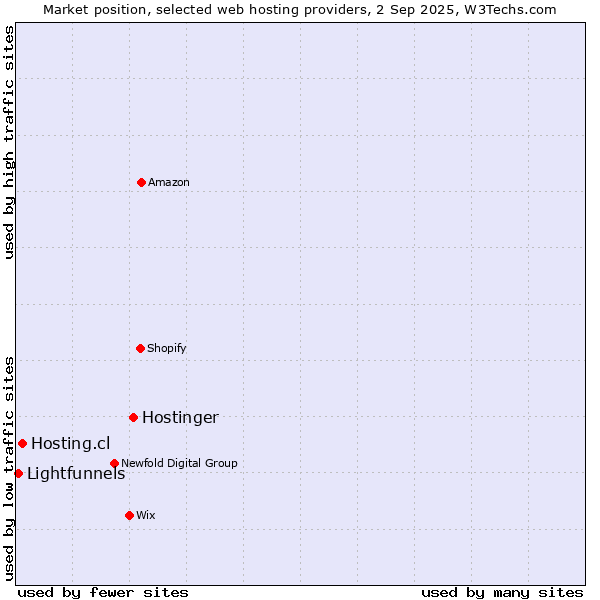 Market position of Hostinger vs. Hosting.cl vs. Lightfunnels