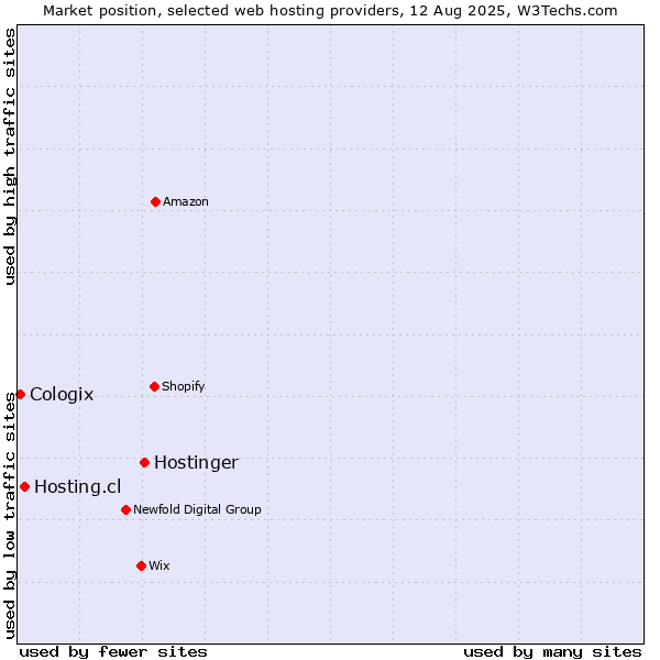 Market position of Hostinger vs. Hosting.cl vs. Cologix