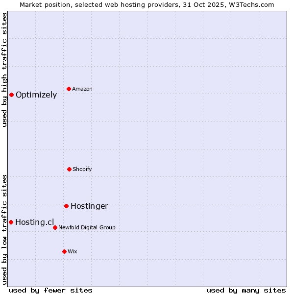 Market position of Hostinger vs. Optimizely vs. Hosting.cl