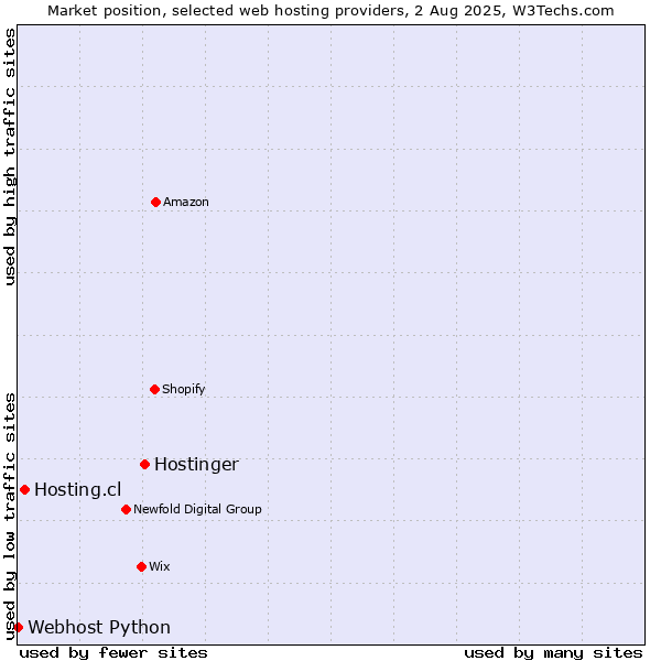 Market position of Hostinger vs. Hosting.cl vs. Webhost Python