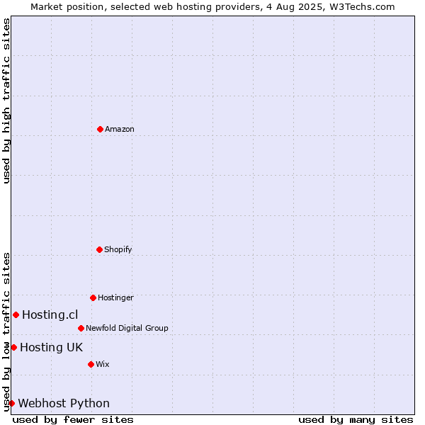 Market position of Hosting.cl vs. Hosting UK vs. Webhost Python