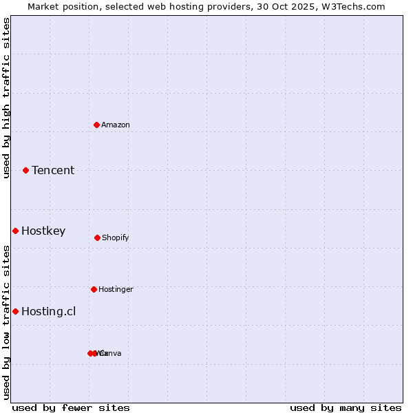 Market position of Tencent vs. Hostkey vs. Hosting.cl