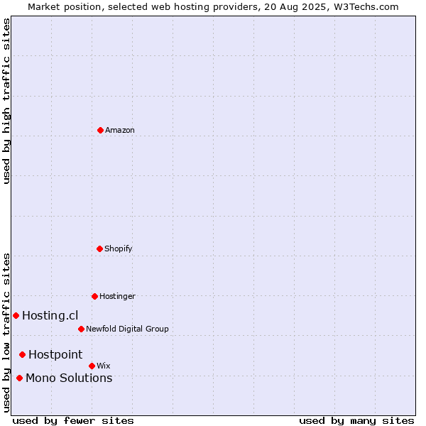 Market position of Hostpoint vs. Mono Solutions vs. Hosting.cl