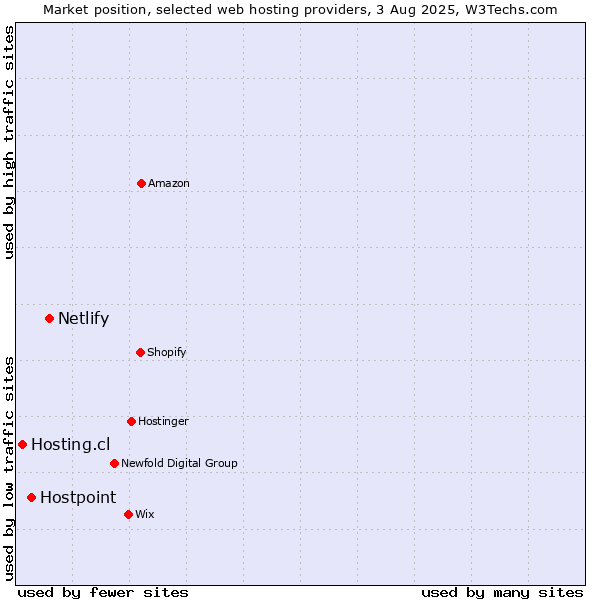 Market position of Netlify vs. Hostpoint vs. Hosting.cl