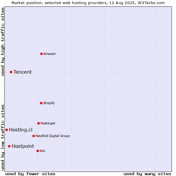 Market position of Tencent vs. Hostpoint vs. Hosting.cl