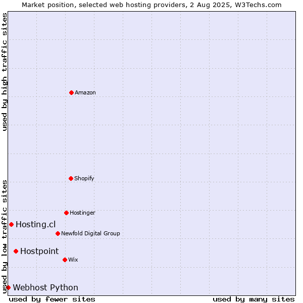 Market position of Hostpoint vs. Hosting.cl vs. Webhost Python