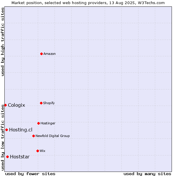 Market position of Hoststar vs. Hosting.cl vs. Cologix