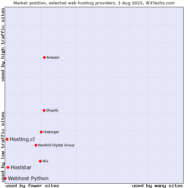 Market position of Hoststar vs. Hosting.cl vs. Webhost Python
