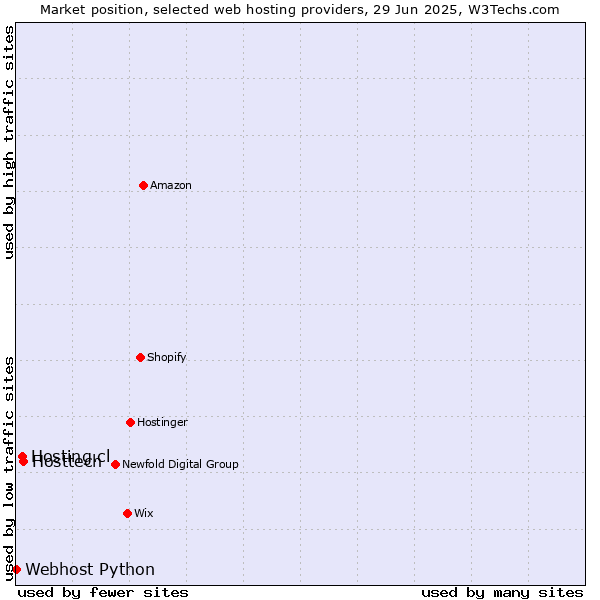 Market position of Hosttech vs. Hosting.cl vs. Webhost Python