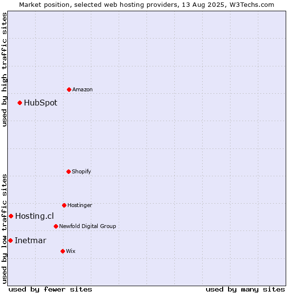 Market position of HubSpot vs. Hosting.cl vs. Inetmar