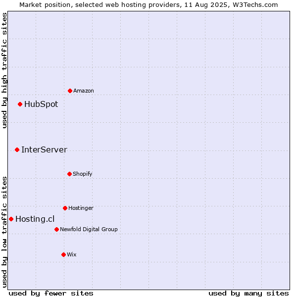 Market position of HubSpot vs. InterServer vs. Hosting.cl