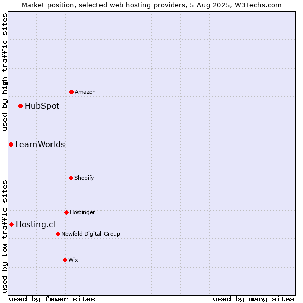 Market position of HubSpot vs. Hosting.cl vs. LearnWorlds