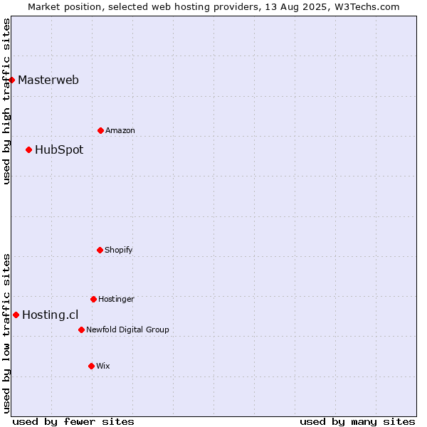 Market position of HubSpot vs. Hosting.cl vs. Masterweb