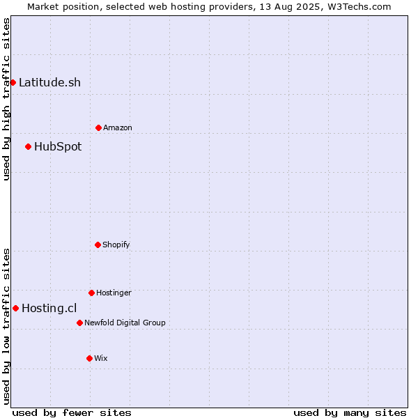 Market position of HubSpot vs. Hosting.cl vs. Latitude.sh