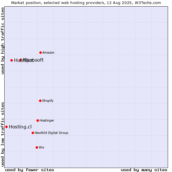 Market position of Microsoft vs. HubSpot vs. Hosting.cl