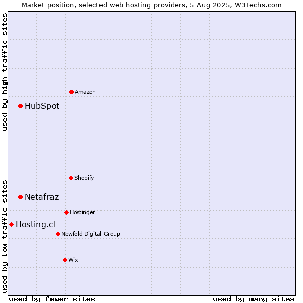 Market position of HubSpot vs. Netafraz vs. Hosting.cl