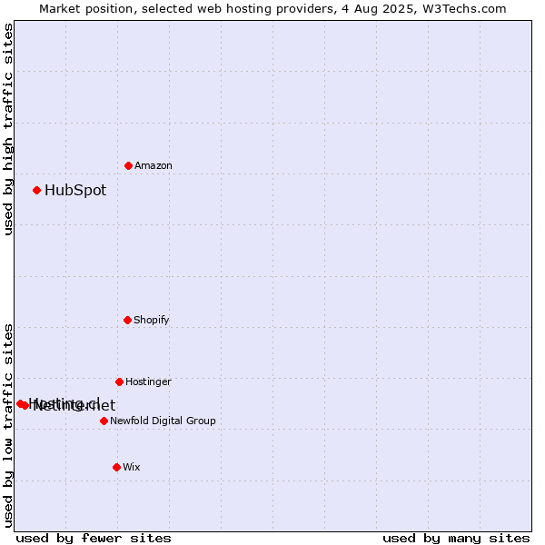 Market position of HubSpot vs. Netinternet vs. Hosting.cl