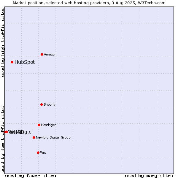 Market position of HubSpot vs. Hosting.cl vs. NetIRD