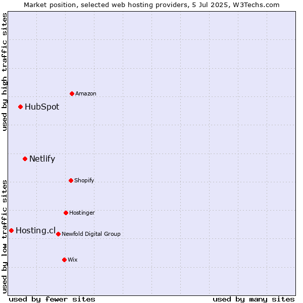 Market position of Netlify vs. HubSpot vs. Hosting.cl