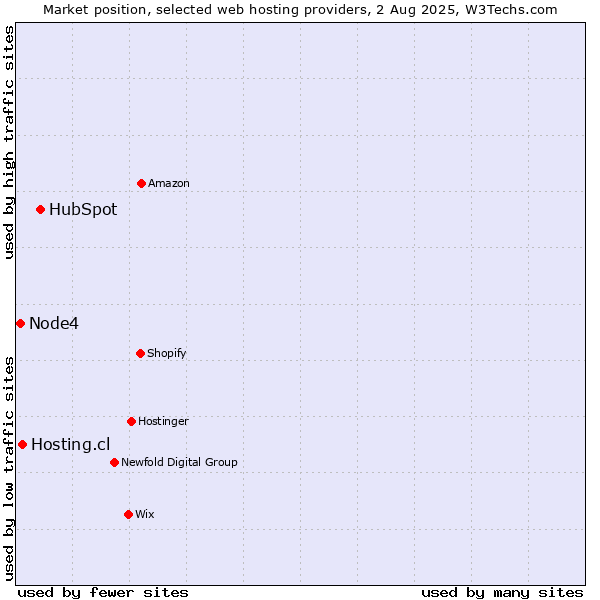 Market position of HubSpot vs. Hosting.cl vs. Node4