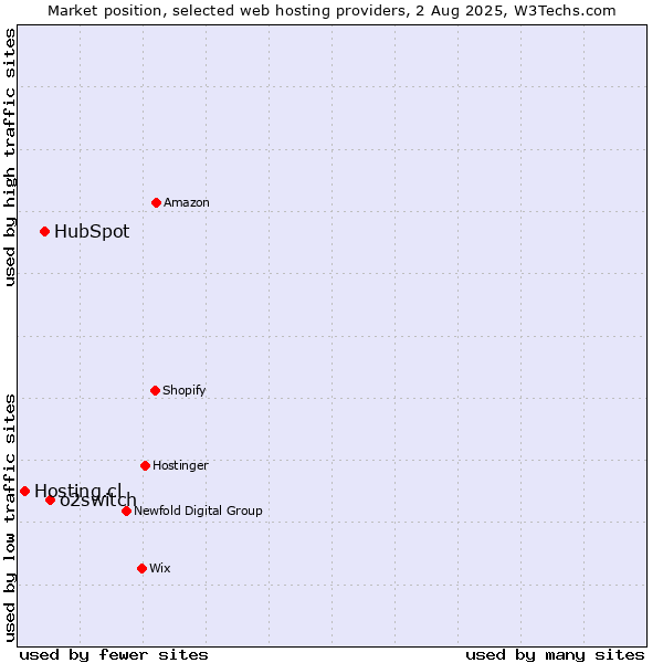 Market position of o2switch vs. HubSpot vs. Hosting.cl