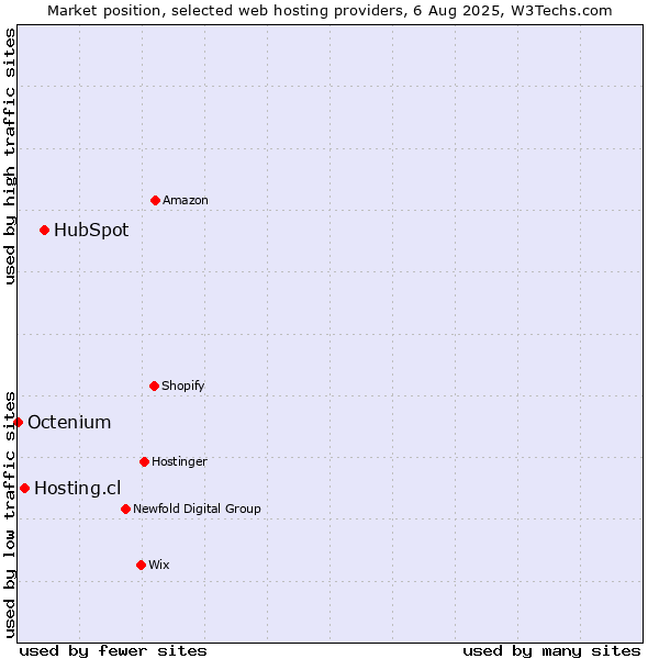 Market position of HubSpot vs. Hosting.cl vs. Octenium