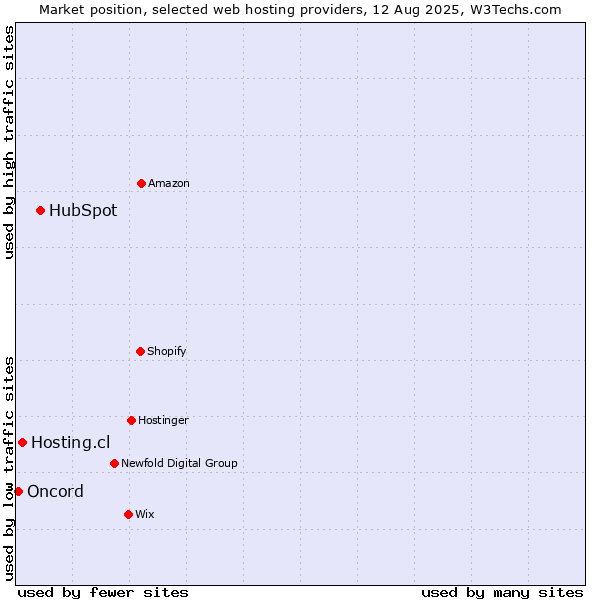 Market position of HubSpot vs. Hosting.cl vs. Oncord