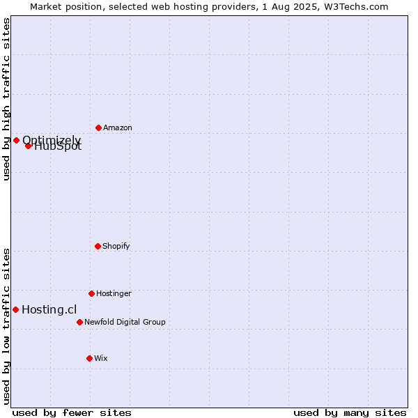 Market position of HubSpot vs. Optimizely vs. Hosting.cl