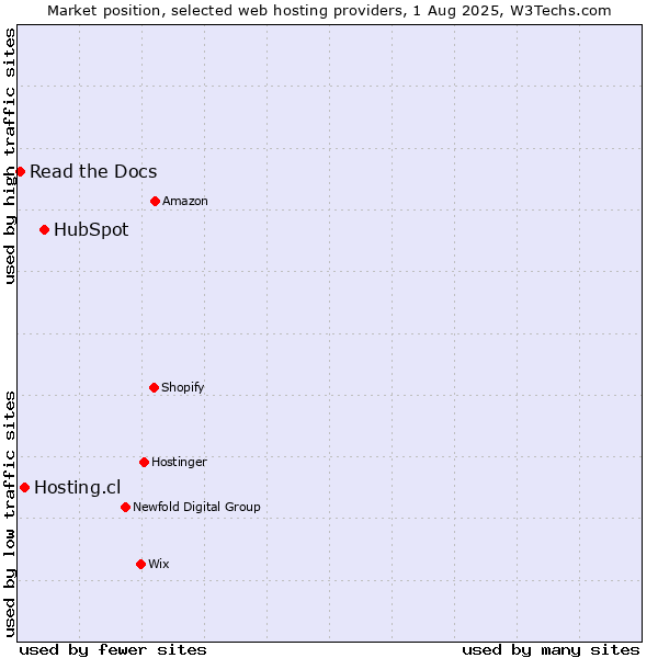 Market position of HubSpot vs. Hosting.cl vs. Read the Docs